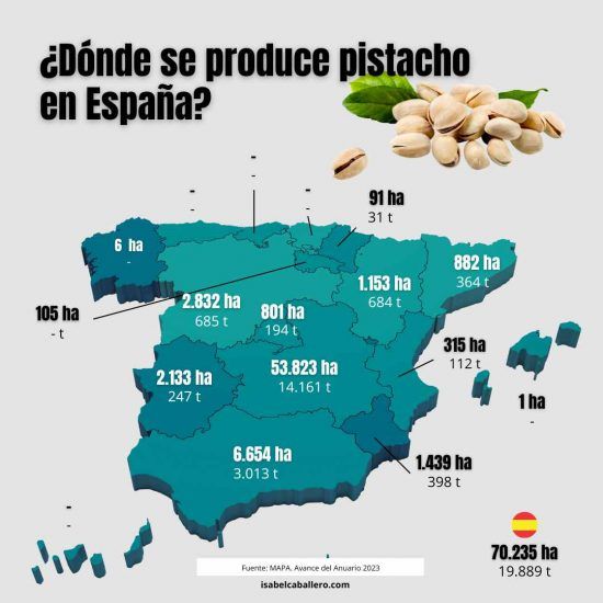 Cultivo y producción pistacho España