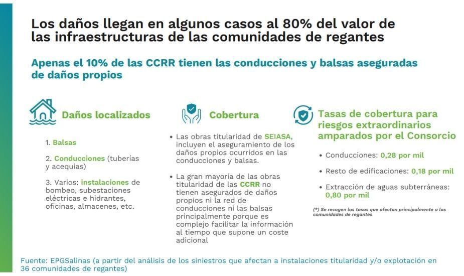 El impacto de la DANA en el regadío